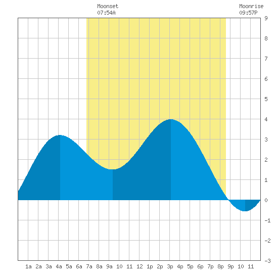 Spring Warrior Creek tide chart for Monday, July 22, 2024
