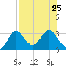 Spring Warrior Creek tide chart for Thursday, July 25, 2024