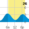 Spring Warrior Creek tide chart for Friday, July 26, 2024