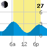 Spring Warrior Creek tide chart for Saturday, July 27, 2024