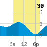Spring Warrior Creek tide chart for Tuesday, July 30, 2024