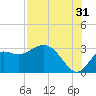 Spring Warrior Creek tide chart for Wednesday, July 31, 2024