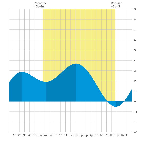 Spring Warrior Creek tide chart for Thursday, July 4, 2024