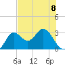 Spring Warrior Creek tide chart for Monday, July 8, 2024