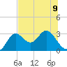 Spring Warrior Creek tide chart for Tuesday, July 9, 2024