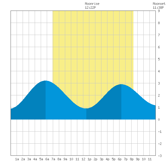 Spring Warrior Creek tide chart for Saturday, August 10, 2024