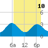 Spring Warrior Creek tide chart for Saturday, August 10, 2024