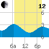 Spring Warrior Creek tide chart for Monday, August 12, 2024