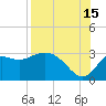 Spring Warrior Creek tide chart for Thursday, August 15, 2024