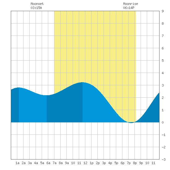Spring Warrior Creek tide chart for Friday, August 16, 2024