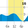Spring Warrior Creek tide chart for Friday, August 16, 2024