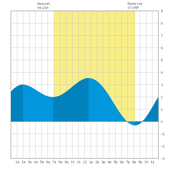 Spring Warrior Creek tide chart for Saturday, August 17, 2024
