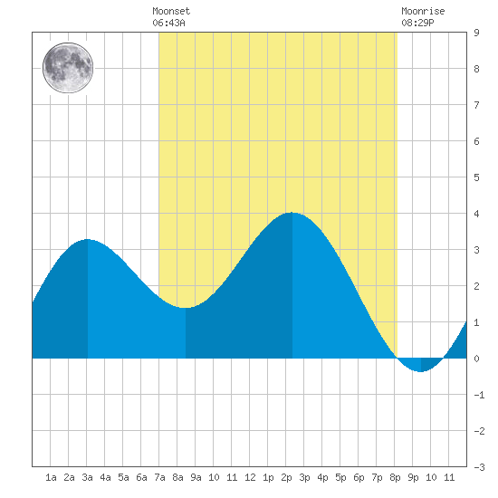Spring Warrior Creek tide chart for Monday, August 19, 2024