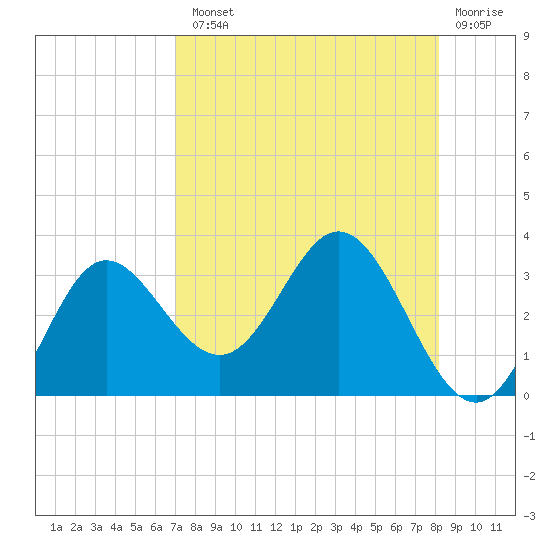 Spring Warrior Creek tide chart for Tuesday, August 20, 2024