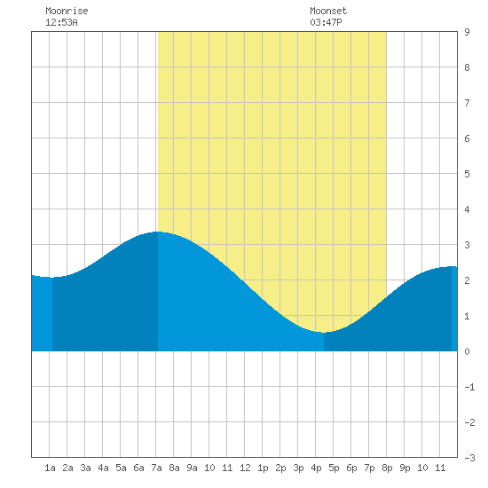 Spring Warrior Creek tide chart for Tuesday, August 27, 2024