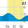 Spring Warrior Creek tide chart for Tuesday, August 27, 2024