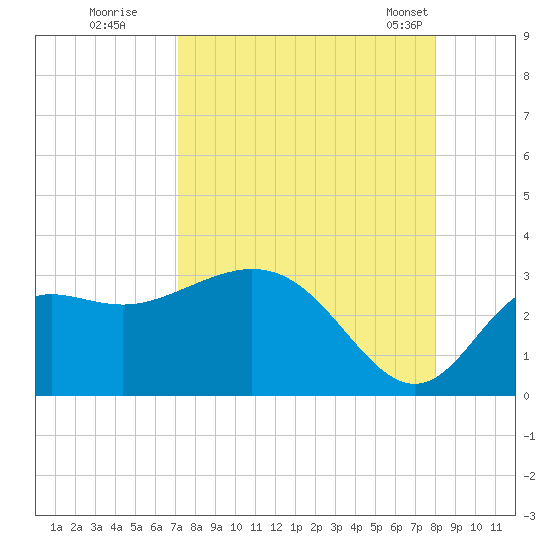 Spring Warrior Creek tide chart for Thursday, August 29, 2024