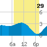 Spring Warrior Creek tide chart for Thursday, August 29, 2024