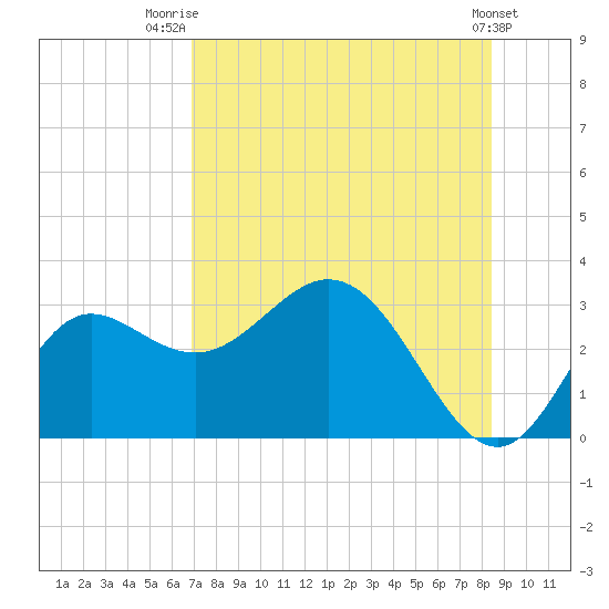 Spring Warrior Creek tide chart for Friday, August 2, 2024