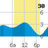 Spring Warrior Creek tide chart for Friday, August 30, 2024