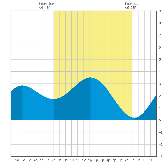 Spring Warrior Creek tide chart for Saturday, August 31, 2024