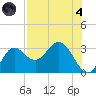 Spring Warrior Creek tide chart for Sunday, August 4, 2024