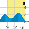 Spring Warrior Creek tide chart for Monday, August 5, 2024
