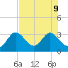 Spring Warrior Creek tide chart for Friday, August 9, 2024