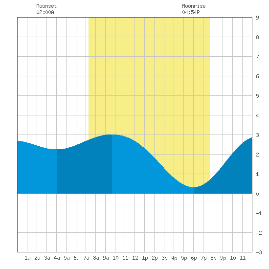 Spring Warrior Creek tide chart for Friday, September 13, 2024