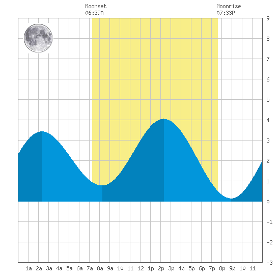 Spring Warrior Creek tide chart for Tuesday, September 17, 2024