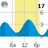 Spring Warrior Creek tide chart for Tuesday, September 17, 2024