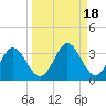 Spring Warrior Creek tide chart for Wednesday, September 18, 2024