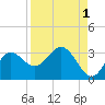 Spring Warrior Creek tide chart for Sunday, September 1, 2024