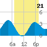 Spring Warrior Creek tide chart for Saturday, September 21, 2024
