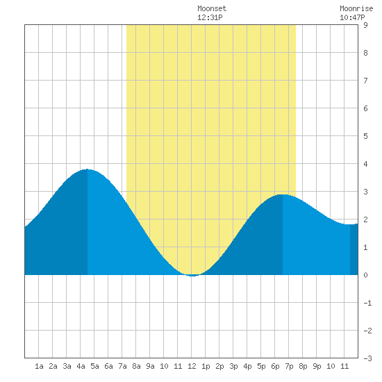 Spring Warrior Creek tide chart for Sunday, September 22, 2024