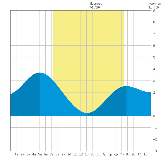Spring Warrior Creek tide chart for Monday, September 23, 2024