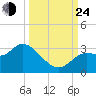 Spring Warrior Creek tide chart for Tuesday, September 24, 2024