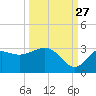 Spring Warrior Creek tide chart for Friday, September 27, 2024