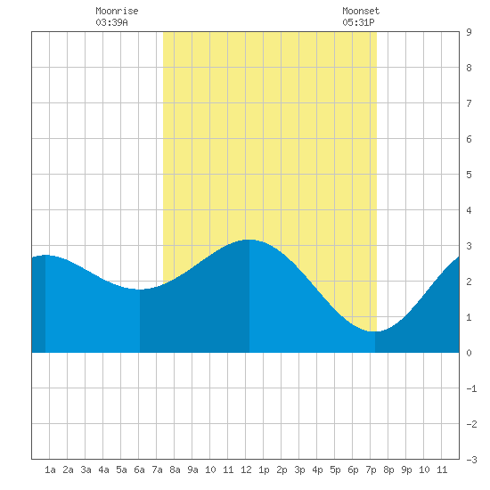 Spring Warrior Creek tide chart for Saturday, September 28, 2024