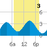 Spring Warrior Creek tide chart for Tuesday, September 3, 2024