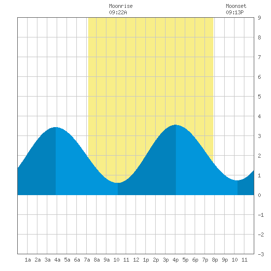 Spring Warrior Creek tide chart for Thursday, September 5, 2024