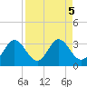 Spring Warrior Creek tide chart for Thursday, September 5, 2024