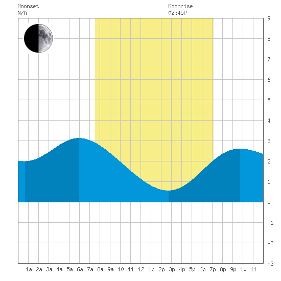 Spring Warrior Creek tide chart for Thursday, October 10, 2024