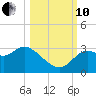 Spring Warrior Creek tide chart for Thursday, October 10, 2024