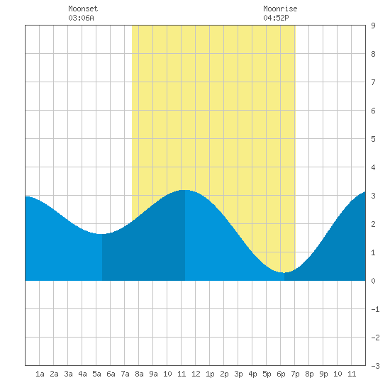 Spring Warrior Creek tide chart for Sunday, October 13, 2024