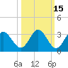 Spring Warrior Creek tide chart for Tuesday, October 15, 2024