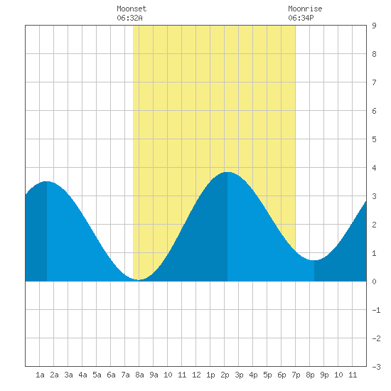 Spring Warrior Creek tide chart for Wednesday, October 16, 2024