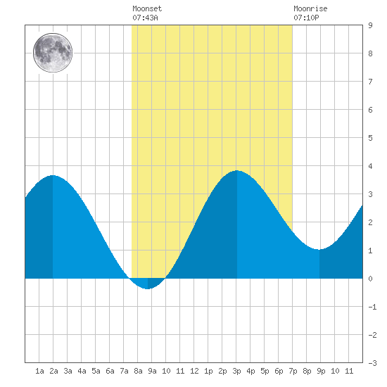 Spring Warrior Creek tide chart for Thursday, October 17, 2024