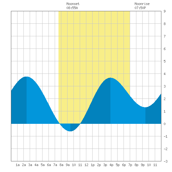 Spring Warrior Creek tide chart for Friday, October 18, 2024