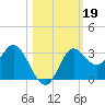 Spring Warrior Creek tide chart for Saturday, October 19, 2024